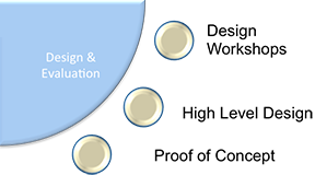 Iconic Methodology Framework Design and Evaluation