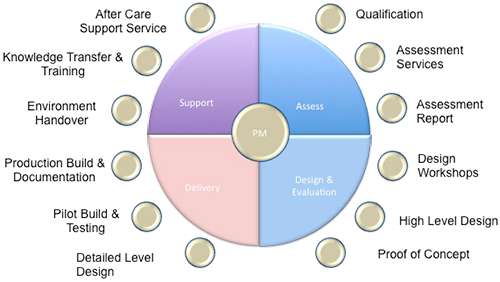 Iconic Methodology Framework