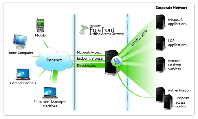 Forefront Unified Access Gateway