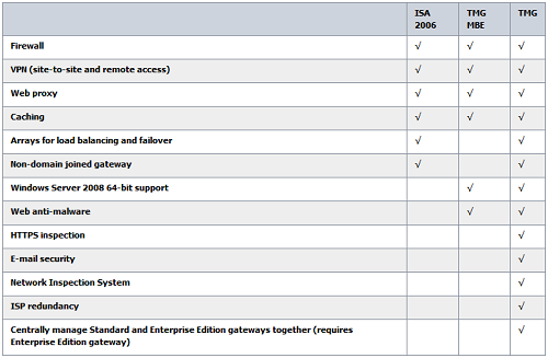 Threat Management Gateway