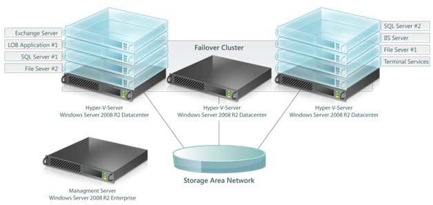 Microsoft Virtualisation