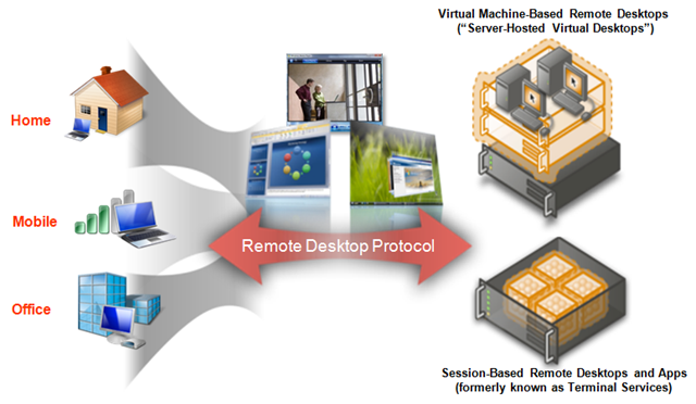 Microsoft Virtualisation