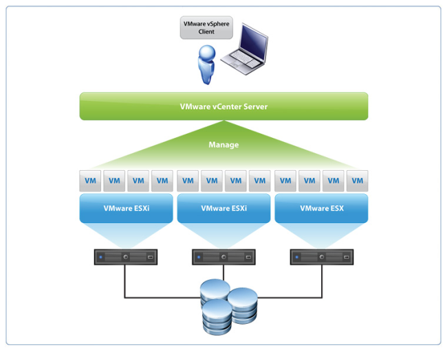 Vmware Datacentre Solutions