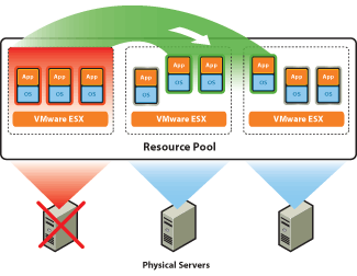 Vmware Datacentre Solutions