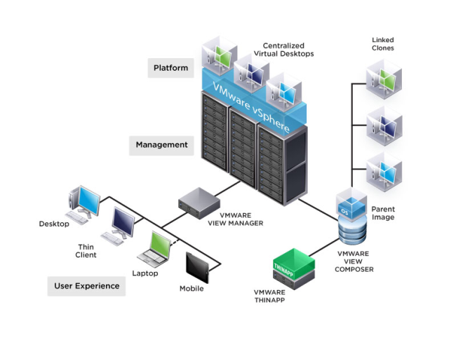 Vmware Desktop Solutions