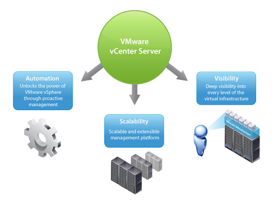 Vmware Management Solutions